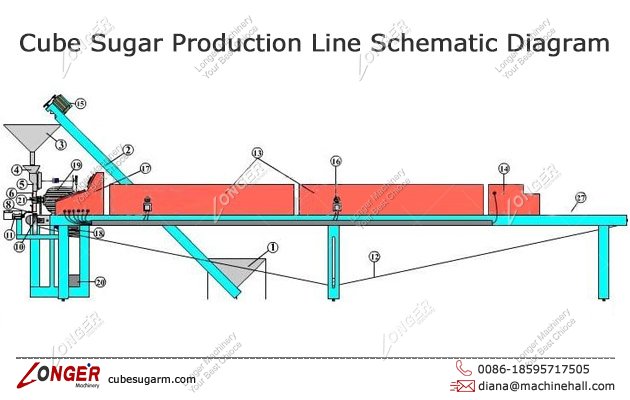 Cube Sugar Manufacturing Process